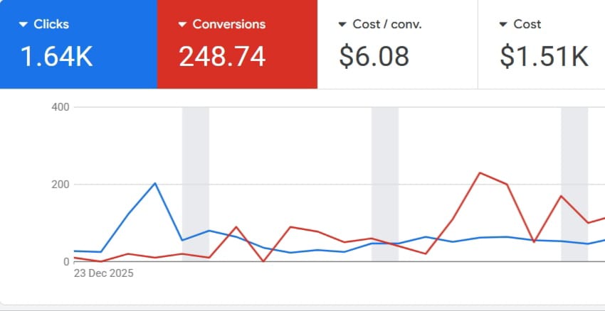 Google ads dashboard-Digital marketing agency in Indore